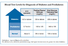 Classification and Diagnosis of Diabetes (780)